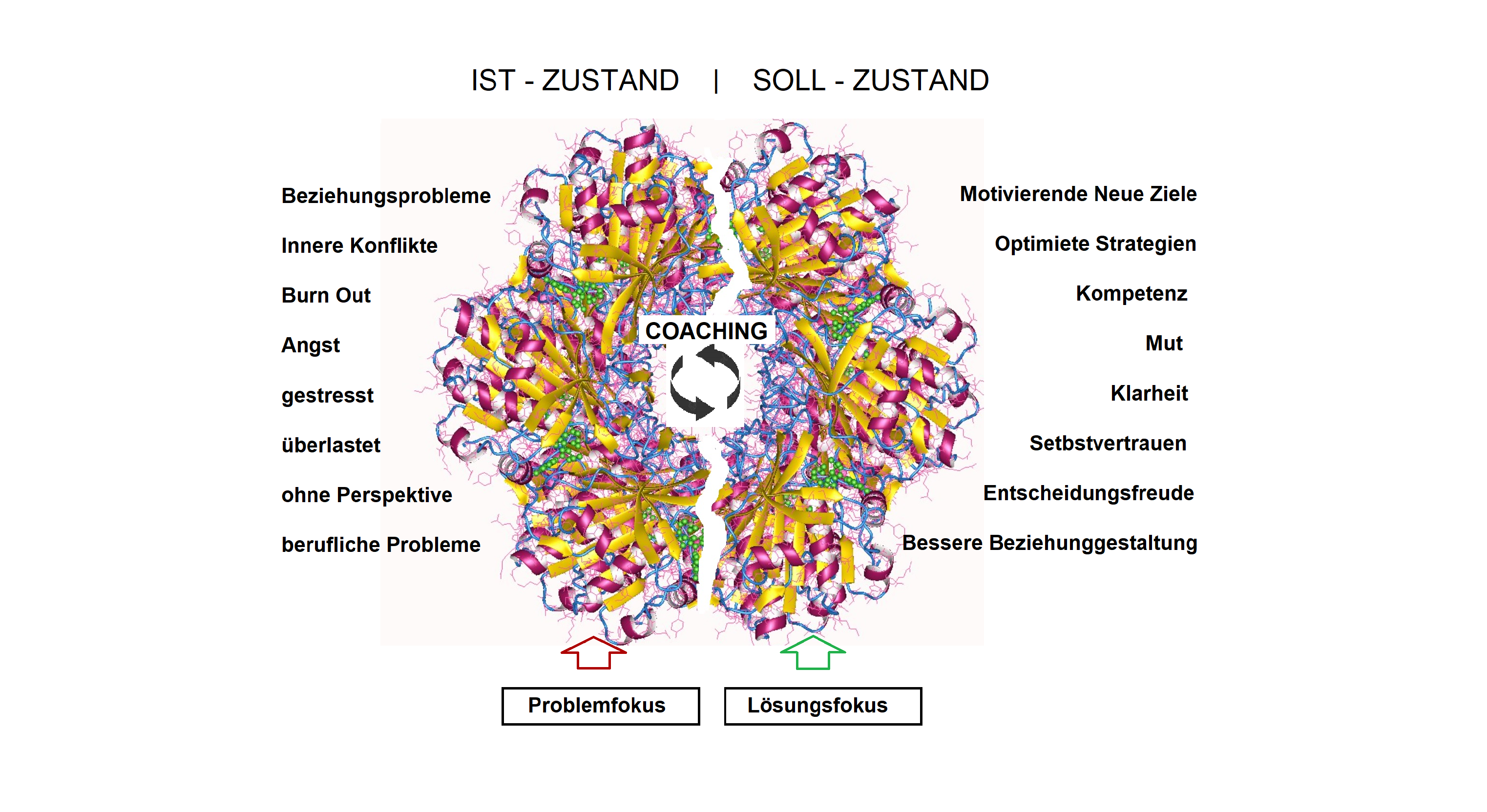 Grafik, schematische Darstellenung von Elementen des systemischen Coachings ©Reinhard Kotter