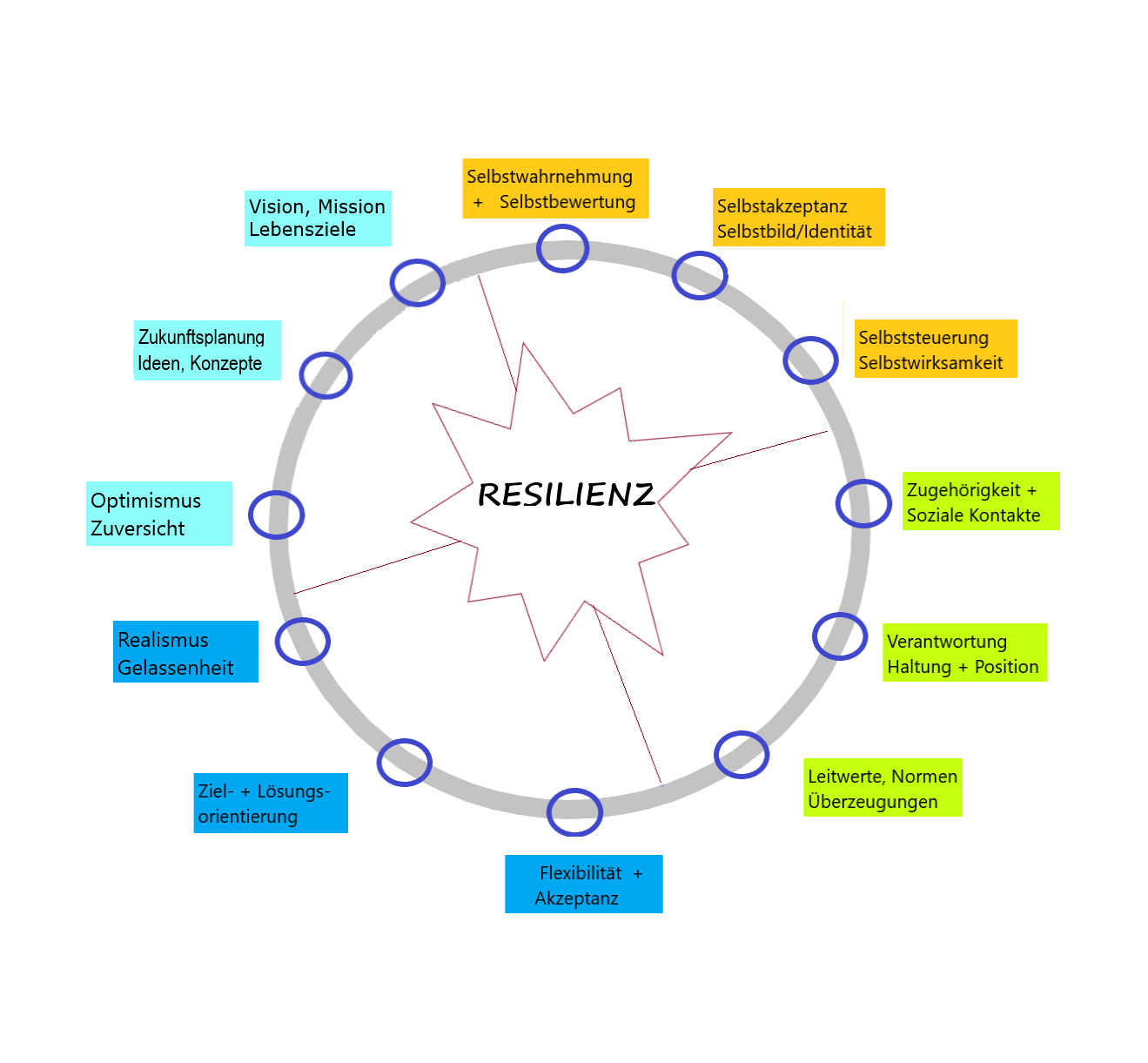 Grafik Kreis - 12 Faktoren zur Resilienz-Entwicklung